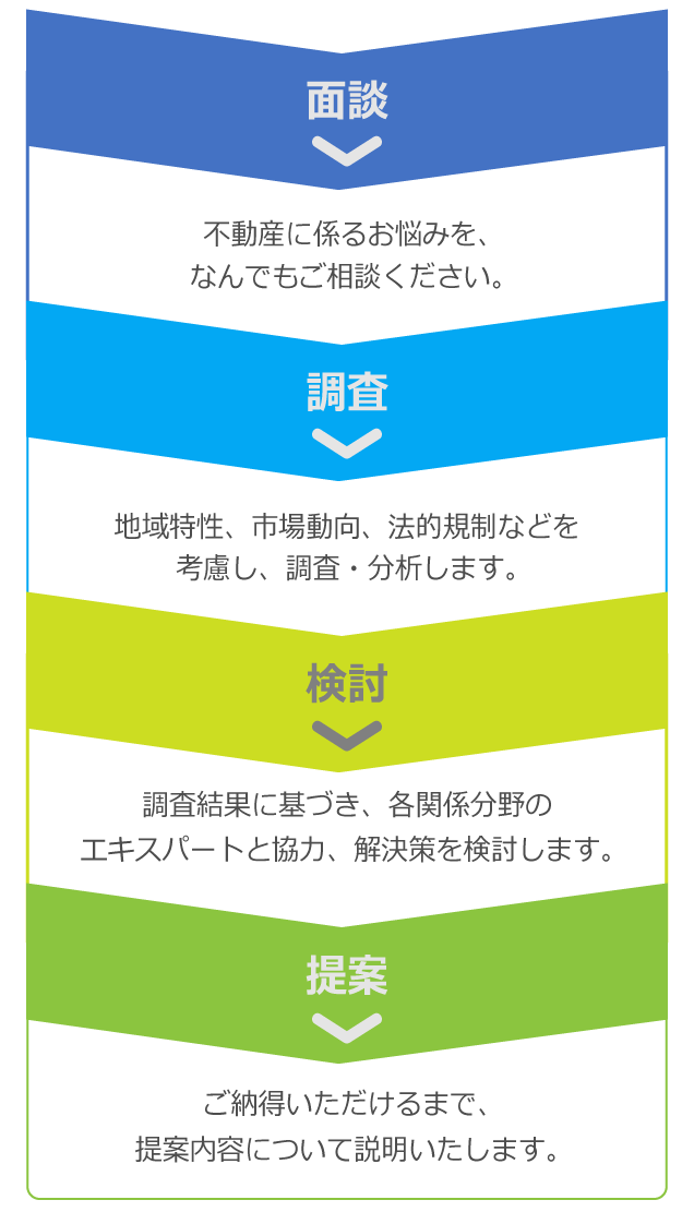 株式会社アベニールの不動産コンサルティングの流れ(スマホ)