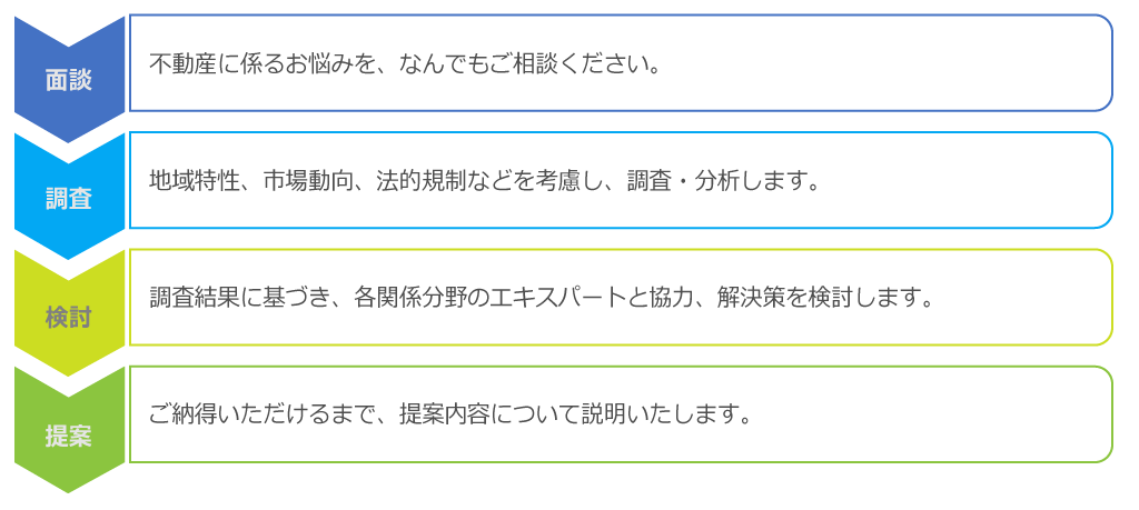 株式会社アベニールの不動産コンサルティングの流れ