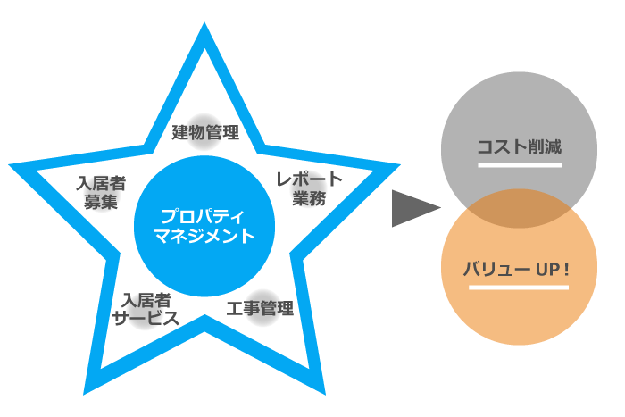 株式会社アベニールのプロパティマネジメント